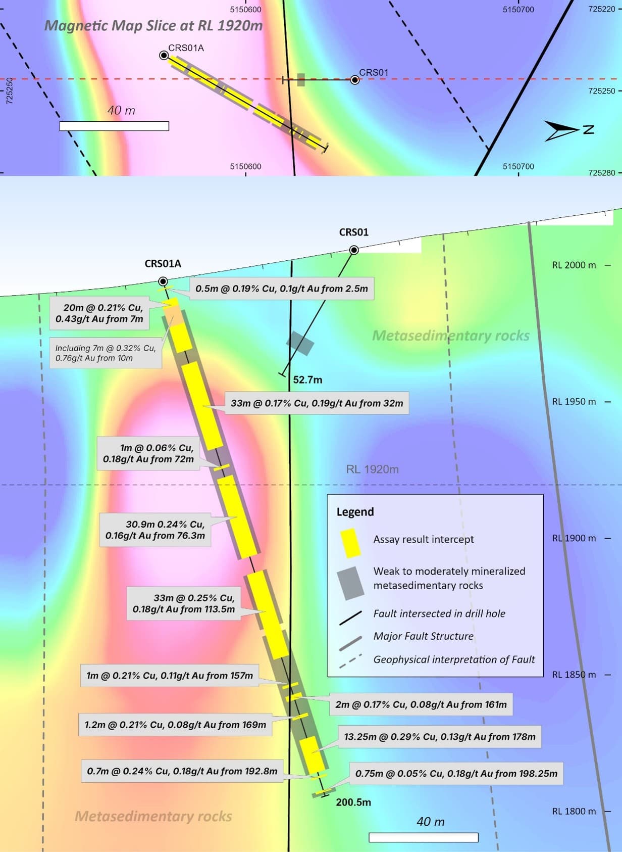 Drillhole visual grade intersection, backround is the magnetic anomaly being tested by the drilling (Previously announced in ASX announcement "Drilling Confirms Copper Mineralisation at Copper Ridge" dated 23 Sep 2024.